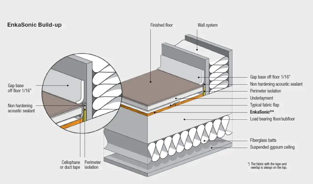 Structural floor-ceiling assembly with acoustic isolation and underlayment